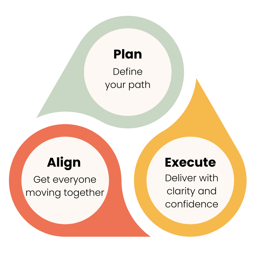 An illustration showing the flow of Plan, Align, Execute.
